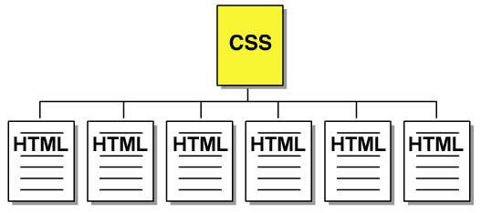 Diagramme montrant toutes les instructions de pr�sentation group�es en un seul fichier.