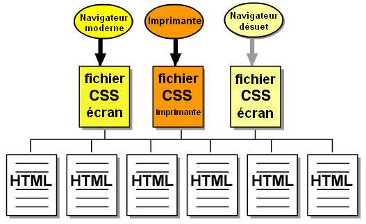 Diagramme montrant plusieurs fichiers CSS pour s'adresser aux navigateurs modernes, aux imprimantes et aux navigateurs d�suets.